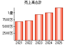 売上高合計