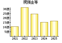 現預金等