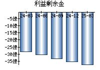 利益剰余金