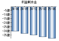 利益剰余金