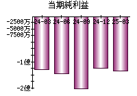 当期純利益