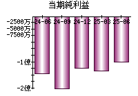 当期純利益