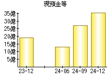 現預金等