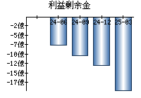 利益剰余金