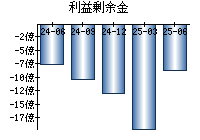 利益剰余金