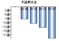 利益剰余金