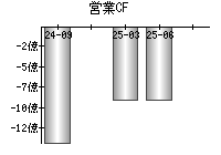 営業活動によるキャッシュフロー