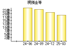 現預金等