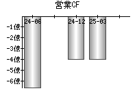 営業活動によるキャッシュフロー