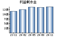 利益剰余金