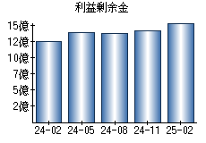 利益剰余金