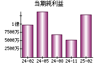 当期純利益