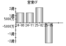 営業活動によるキャッシュフロー