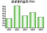総資産利益率(ROA)