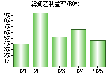 総資産利益率(ROA)