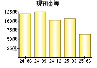 現預金等