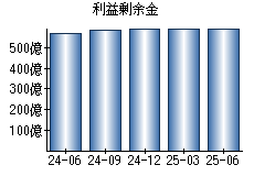 利益剰余金