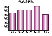 当期純利益