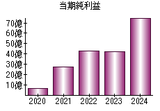 当期純利益