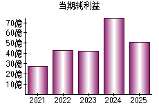 当期純利益