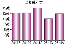 当期純利益