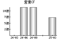 営業活動によるキャッシュフロー