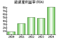 総資産利益率(ROA)