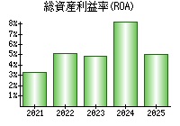 総資産利益率(ROA)