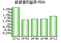 総資産利益率(ROA)