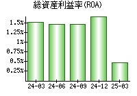 総資産利益率(ROA)