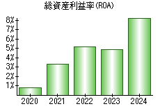 総資産利益率(ROA)