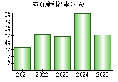総資産利益率(ROA)