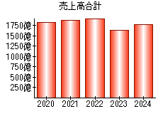 売上高合計