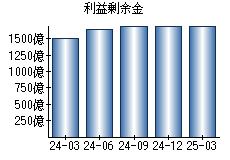 利益剰余金