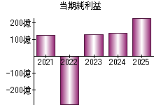 当期純利益