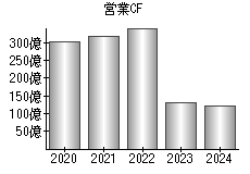 営業活動によるキャッシュフロー