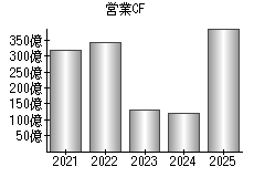 営業活動によるキャッシュフロー