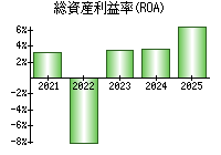 総資産利益率(ROA)