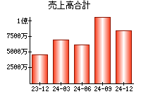 売上高合計