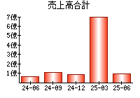 売上高合計