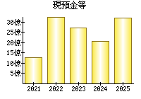 現預金等