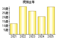 現預金等