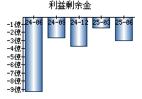 利益剰余金