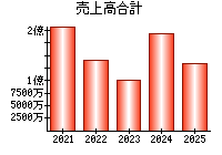 売上高合計