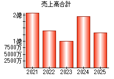 売上高合計