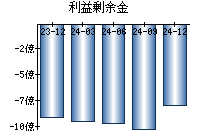 利益剰余金