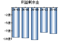 利益剰余金