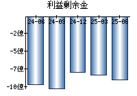 利益剰余金