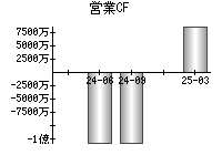 営業活動によるキャッシュフロー