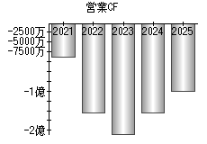 営業活動によるキャッシュフロー